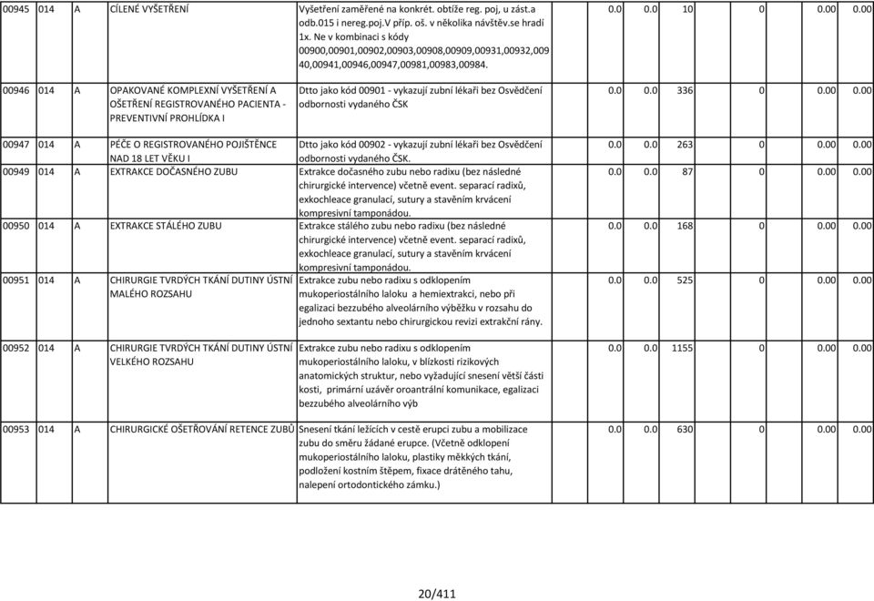 00 00946 014 A OPAKOVANÉ KOMPLEXNÍ VYŠETŘENÍ A OŠETŘENÍ REGISTROVANÉHO PACIENTA - PREVENTIVNÍ PROHLÍDKA I Dtto jako kód 00901 - vykazují zubní lékaři bez Osvědčení odbornosti vydaného ČSK 0.0 0.0 336 0 0.