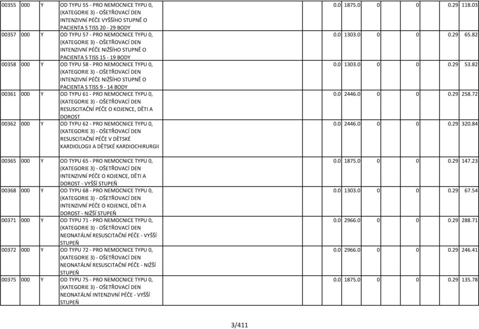 TISS 9-14 BODY 00361 000 Y OD TYPU 61 - PRO NEMOCNICE TYPU 0, (KATEGORIE 3) - OŠETŘOVACÍ DEN RESUSCITAČNÍ PÉČE O KOJENCE, DĚTI A DOROST 00362 000 Y OD TYPU 62 - PRO NEMOCNICE TYPU 0, (KATEGORIE 3) -