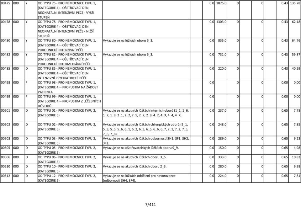 76 (KATEGORIE 4) - OŠETŘOVACÍ DEN PORODNICKÉ INTENZIVNÍ PÉČE 00482 000 Y OD TYPU 82 - PRO NEMOCNICE TYPU 1, Vykazuje se na lůžkách oboru 6_3. 0.0 731.0 0 0 0.43 59.