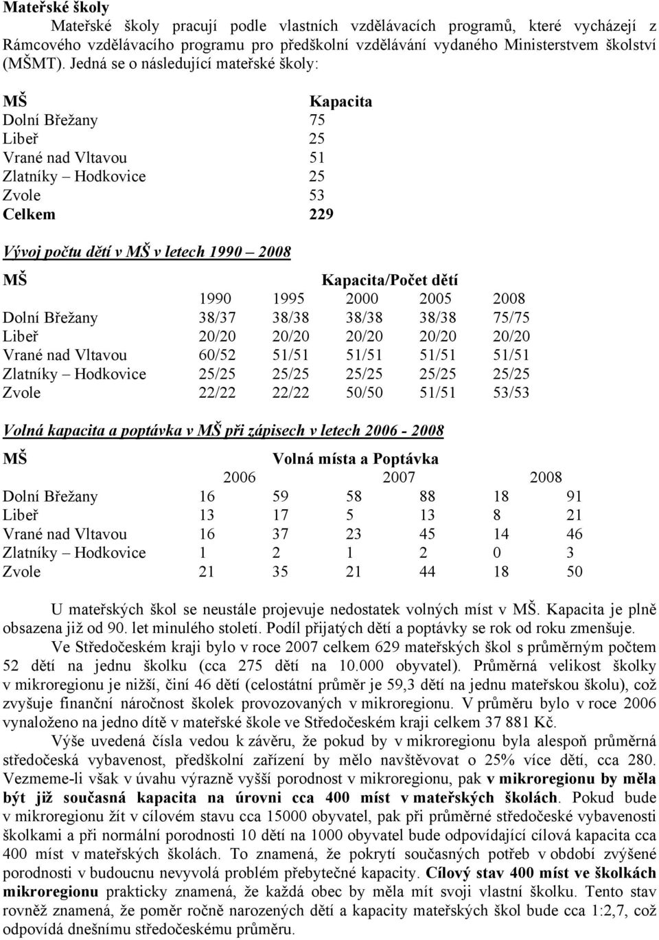 dětí 1990 1995 2000 2005 2008 Dolní Břežany 38/37 38/38 38/38 38/38 75/75 Libeř 20/20 20/20 20/20 20/20 20/20 Vrané nad Vltavou 60/52 51/51 51/51 51/51 51/51 Zlatníky Hodkovice 25/25 25/25 25/25