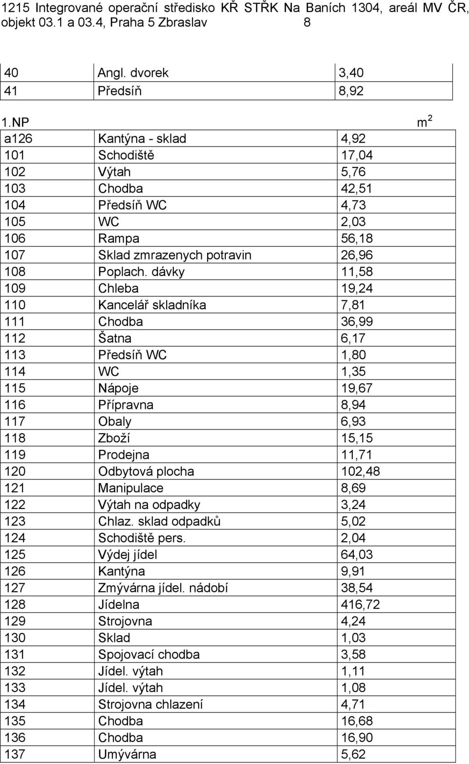 dávky 11,58 109 Chleba 19,24 110 Kancelář skladníka 7,81 111 Chodba 36,99 112 Šatna 6,17 113 Předsíň WC 1,80 114 WC 1,35 115 Nápoje 19,67 116 Přípravna 8,94 117 Obaly 6,93 118 Zboží 15,15 119