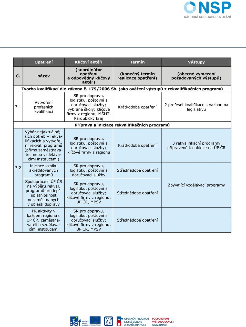 179/2006 Sb. jako ověření výstupů z rekvalifikačních programů Vytvoření profesních kvalifikací Výběr nejaktuálnějších potřeb v rekvalifikacích a vytvoření rekval.