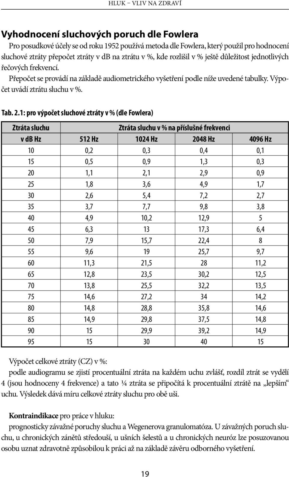 1: pro výpočet sluchové ztráty v % (dle Fowlera) Ztráta sluchu Ztráta sluchu v % na příslušné frekvenci v db Hz 512 Hz 1024 Hz 2048 Hz 4096 Hz 10 0,2 0,3 0,4 0,1 15 0,5 0,9 1,3 0,3 20 1,1 2,1 2,9 0,9