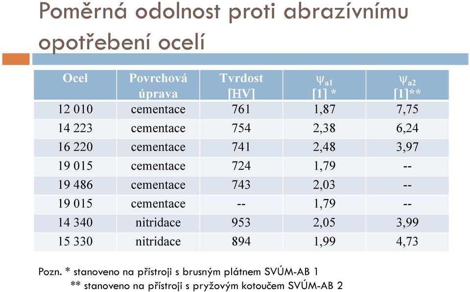 -- 19 486 cementace 743 2,03 -- 19 015 cementace -- 1,79 -- 14 340 nitridace 953 2,05 3,99 15 330 nitridace 894