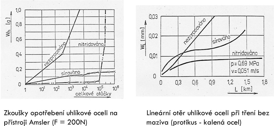 Lineární otěr uhlíkové oceli při