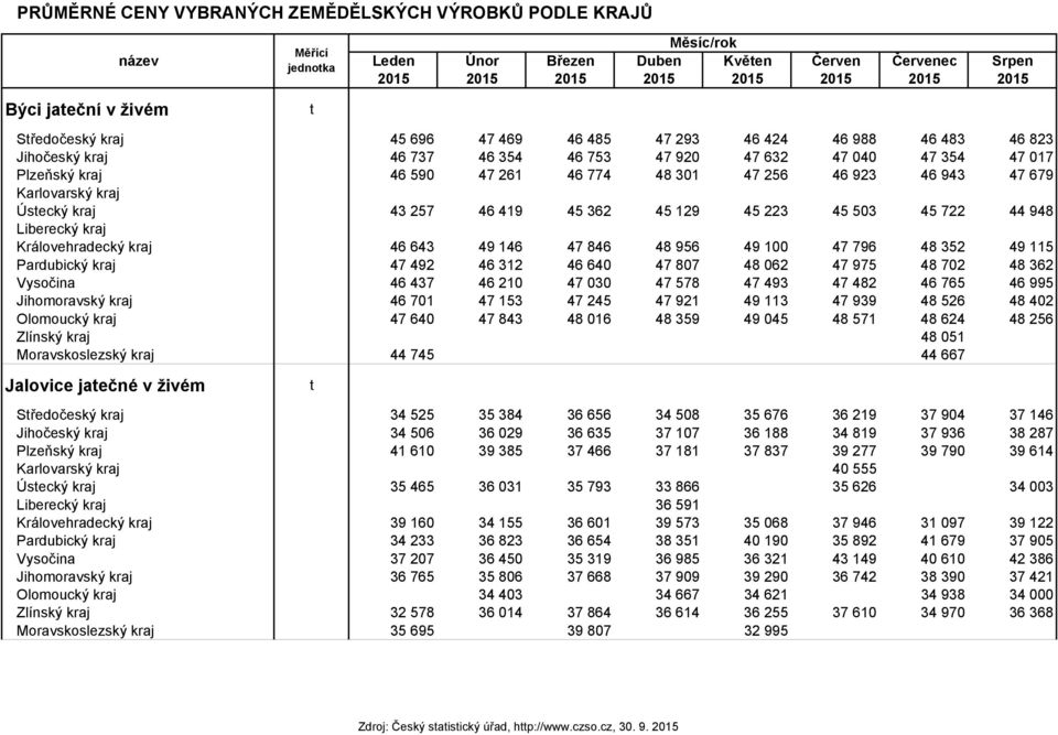 46 923 46 943 47 679 Karlovarský kraj Ústecký kraj 43 257 46 419 45 362 45 129 45 223 45 503 45 722 44 948 Liberecký kraj Královehradecký kraj 46 643 49 146 47 846 48 956 49 100 47 796 48 352 49 115