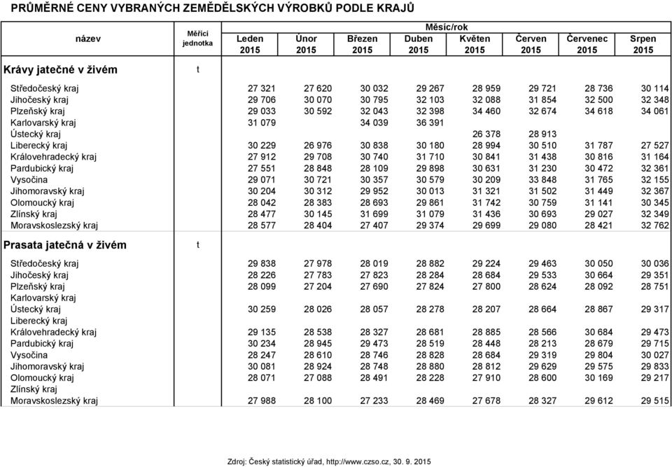 460 32 674 34 618 34 061 Karlovarský kraj 31 079 34 039 36 391 Ústecký kraj 26 378 28 913 Liberecký kraj 30 229 26 976 30 838 30 180 28 994 30 510 31 787 27 527 Královehradecký kraj 27 912 29 708 30