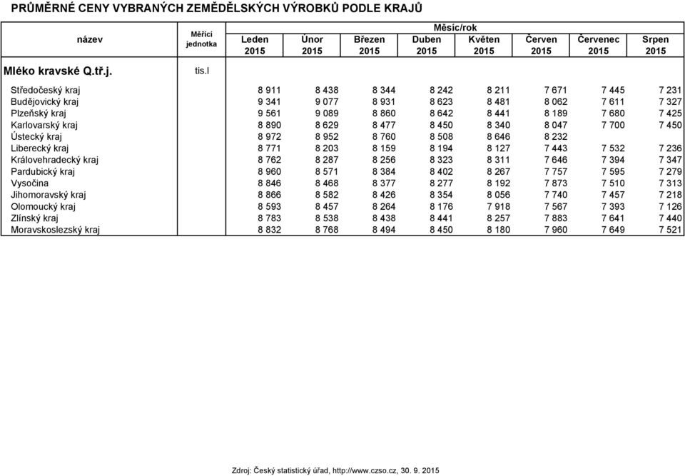 8 931 8 623 8 481 8 062 7 611 7 327 Plzeňský kraj 9 561 9 089 8 860 8 642 8 441 8 189 7 680 7 425 Karlovarský kraj 8 890 8 629 8 477 8 450 8 340 8 047 7 700 7 450 Ústecký kraj 8 972 8 952 8 760 8 508