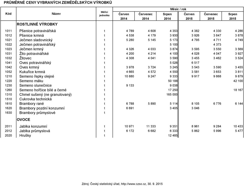 5 100 4 373 1023 Ječmen krmný t 4 326 4 033 3 874 3 595 3 550 3 569 1031 Žito potravinářské t 4 200 4 214 4 100 4 028 4 047 3 927 1032 Žitovec t 4 308 4 041 3 590 3 455 3 462 3 524 1041 Oves