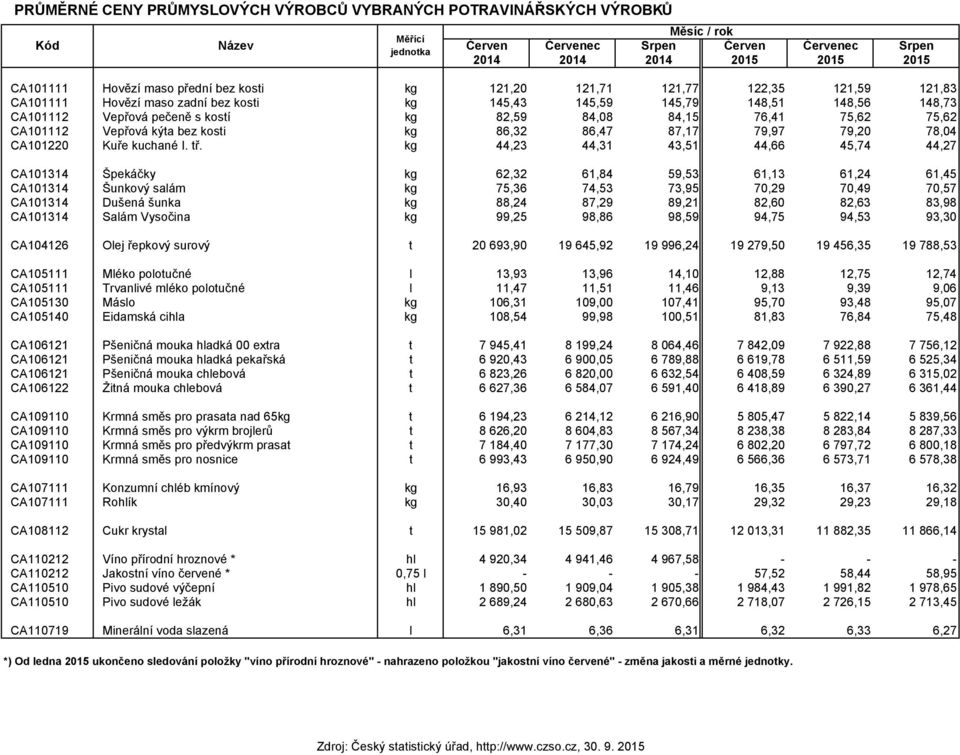 84,15 76,41 75,62 75,62 CA101112 Vepřová kýta bez kosti kg 86,32 86,47 87,17 79,97 79,20 78,04 CA101220 Kuře kuchané I. tř.