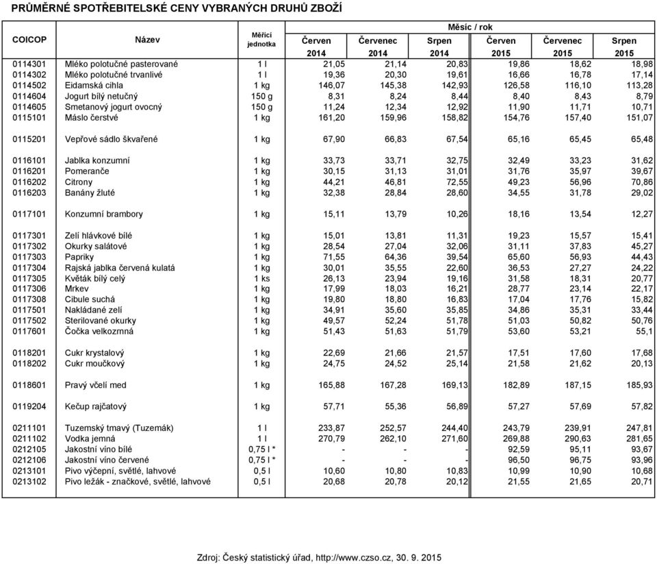 0114604 Jogurt bílý netučný 150 g 8,31 8,24 8,44 8,40 8,43 8,79 0114605 Smetanový jogurt ovocný 150 g 11,24 12,34 12,92 11,90 11,71 10,71 0115101 Máslo čerstvé 1 kg 161,20 159,96 158,82 154,76 157,40