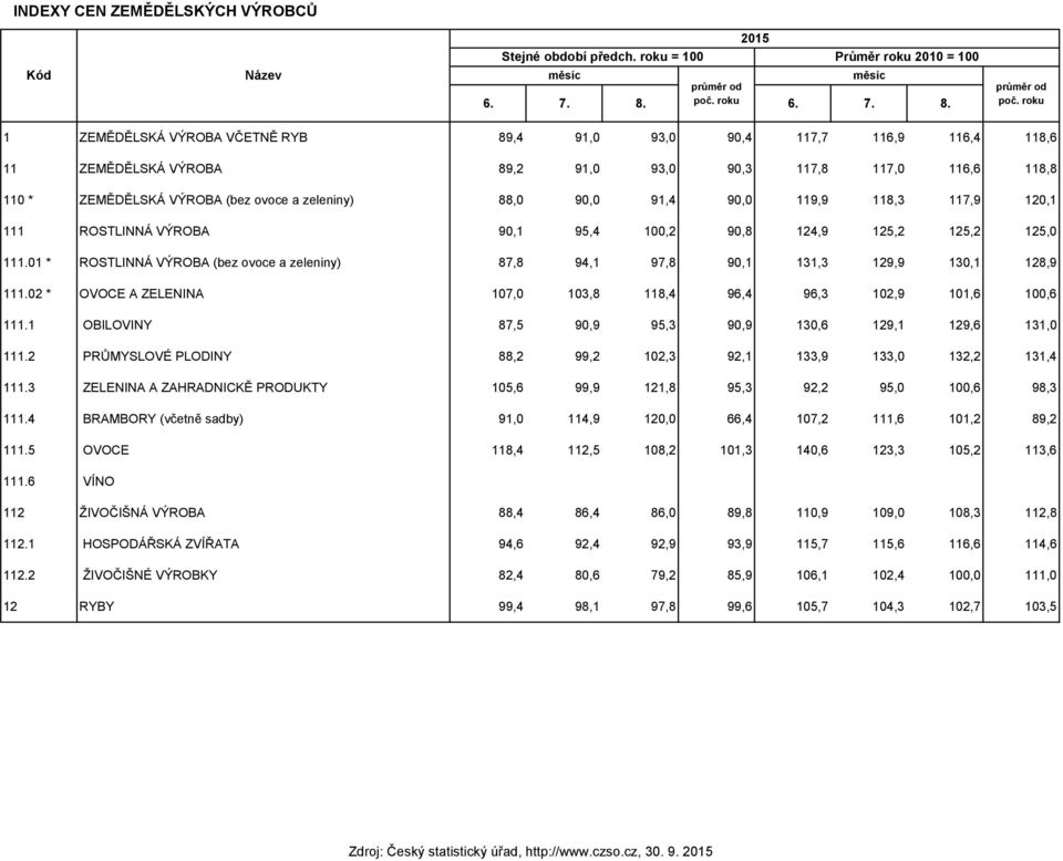 90,0 91,4 90,0 119,9 118,3 117,9 120,1 111 ROSTLINNÁ VÝROBA 90,1 95,4 100,2 90,8 124,9 125,2 125,2 125,0 111.