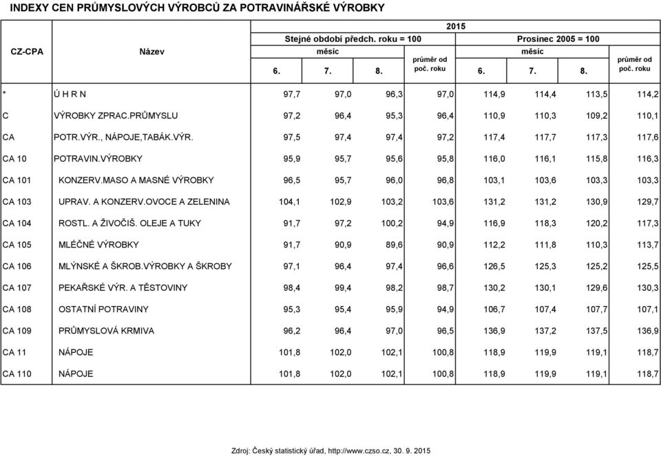 VÝROBKY 95,9 95,7 95,6 95,8 116,0 116,1 115,8 116,3 CA 101 KONZERV.MASO A MASNÉ VÝROBKY 96,5 95,7 96,0 96,8 103,1 103,6 103,3 103,3 CA 103 UPRAV. A KONZERV.