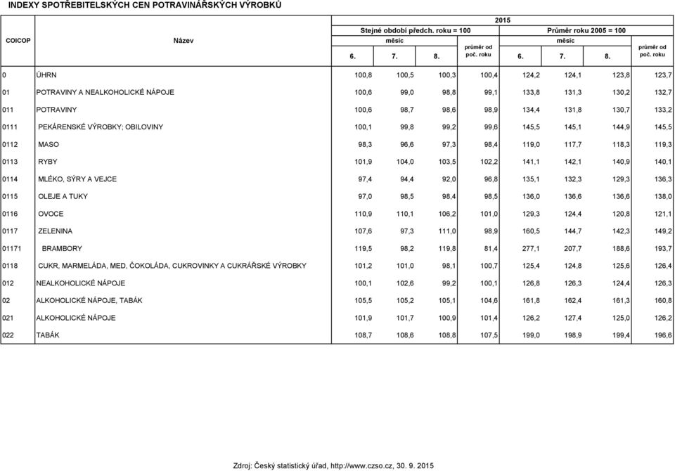 0111 PEKÁRENSKÉ VÝROBKY; OBILOVINY 100,1 99,8 99,2 99,6 145,5 145,1 144,9 145,5 0112 MASO 98,3 96,6 97,3 98,4 119,0 117,7 118,3 119,3 0113 RYBY 101,9 104,0 103,5 102,2 141,1 142,1 140,9 140,1 0114
