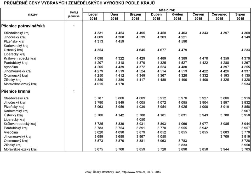 Liberecký kraj Královehradecký kraj 4 098 4 322 4 429 4 489 4 389 4 470 4 359 4 376 Pardubický kraj 4 207 4 318 4 379 4 325 4 527 4 422 4 288 4 267 Vysočina 4 205 4 439 4 372 4 524 4 480 4 397 4 255