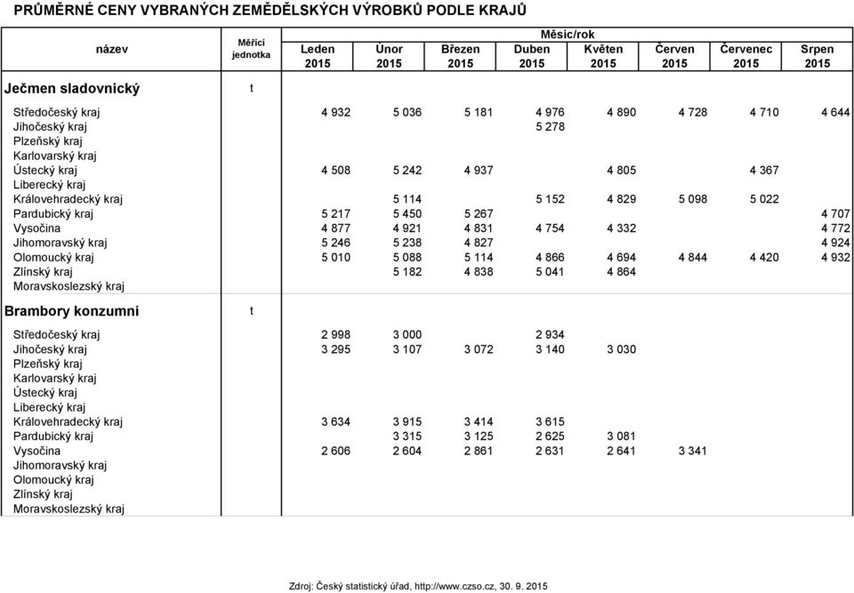 kraj 5 114 5 152 4 829 5 098 5 022 Pardubický kraj 5 217 5 450 5 267 4 707 Vysočina 4 877 4 921 4 831 4 754 4 332 4 772 Jihomoravský kraj 5 246 5 238 4 827 4 924 Olomoucký kraj 5 010 5 088 5 114 4