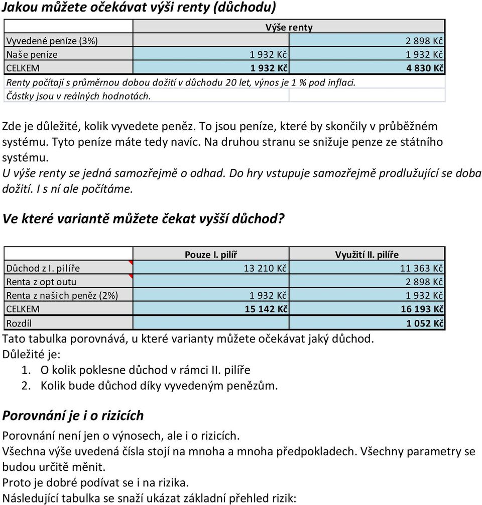 Na druhou stranu se snižuje penze ze státního systému. U výše renty se jedná samozřejmě o odhad. Do hry vstupuje samozřejmě prodlužující se doba dožití. I s ní ale počítáme.
