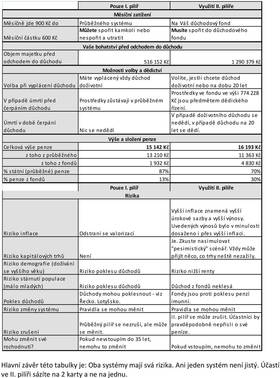 vyplácený vždy důchod doživotní Prostředky zůstávají v průběžném sys tému Nic se nedědí Volíte, jestli chcete důchod doživotní nebo na dobu 20 let Prostředky ve fondu ve výši 774228 Kč jsou předmětem