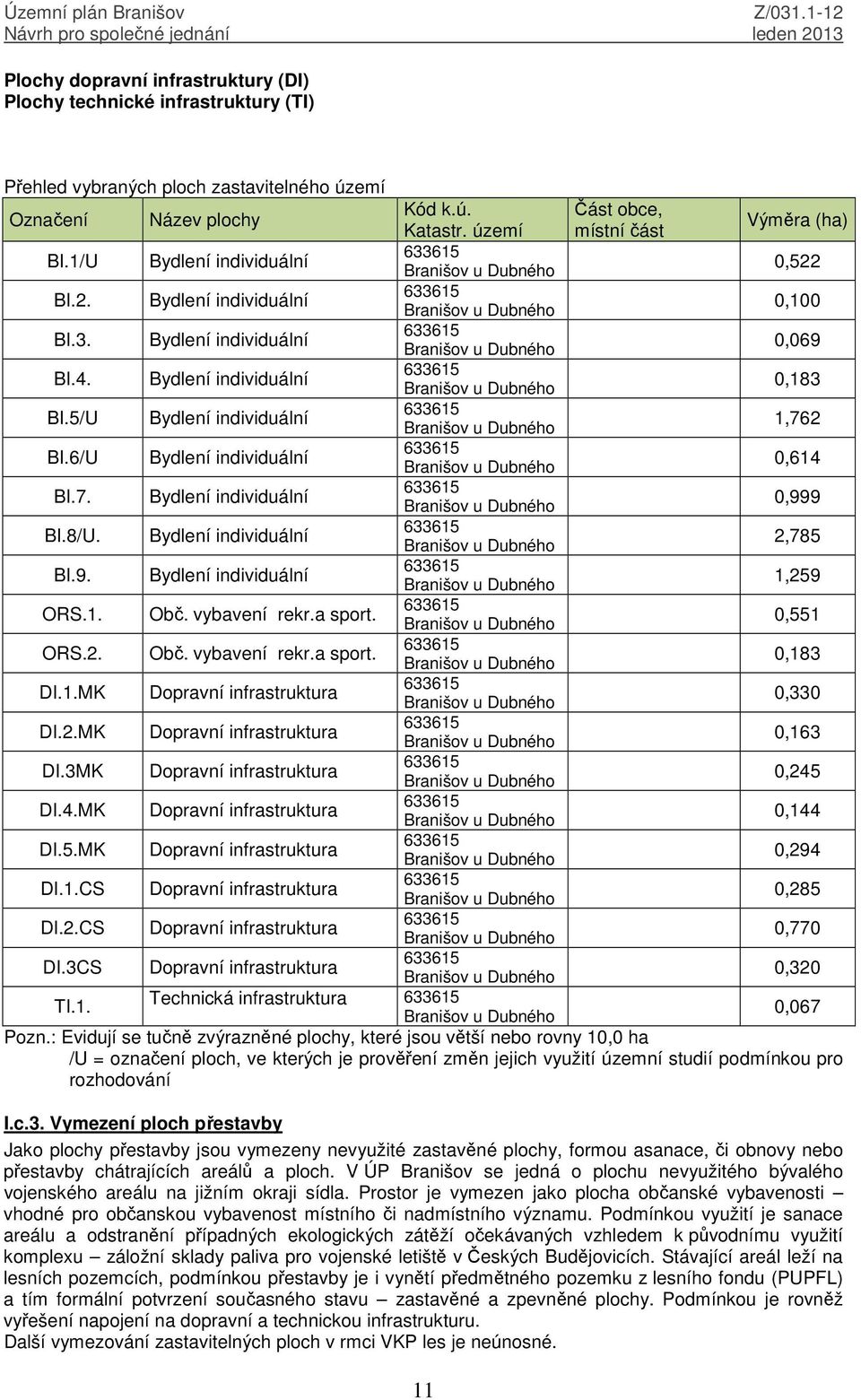 4. Bydlení individuální Branišov u Dubného 0,183 633615 BI.5/U Bydlení individuální Branišov u Dubného 1,762 BI.6/U Bydlení individuální 633615 Branišov u Dubného 0,614 633615 BI.7. Bydlení individuální Branišov u Dubného 0,999 633615 BI.