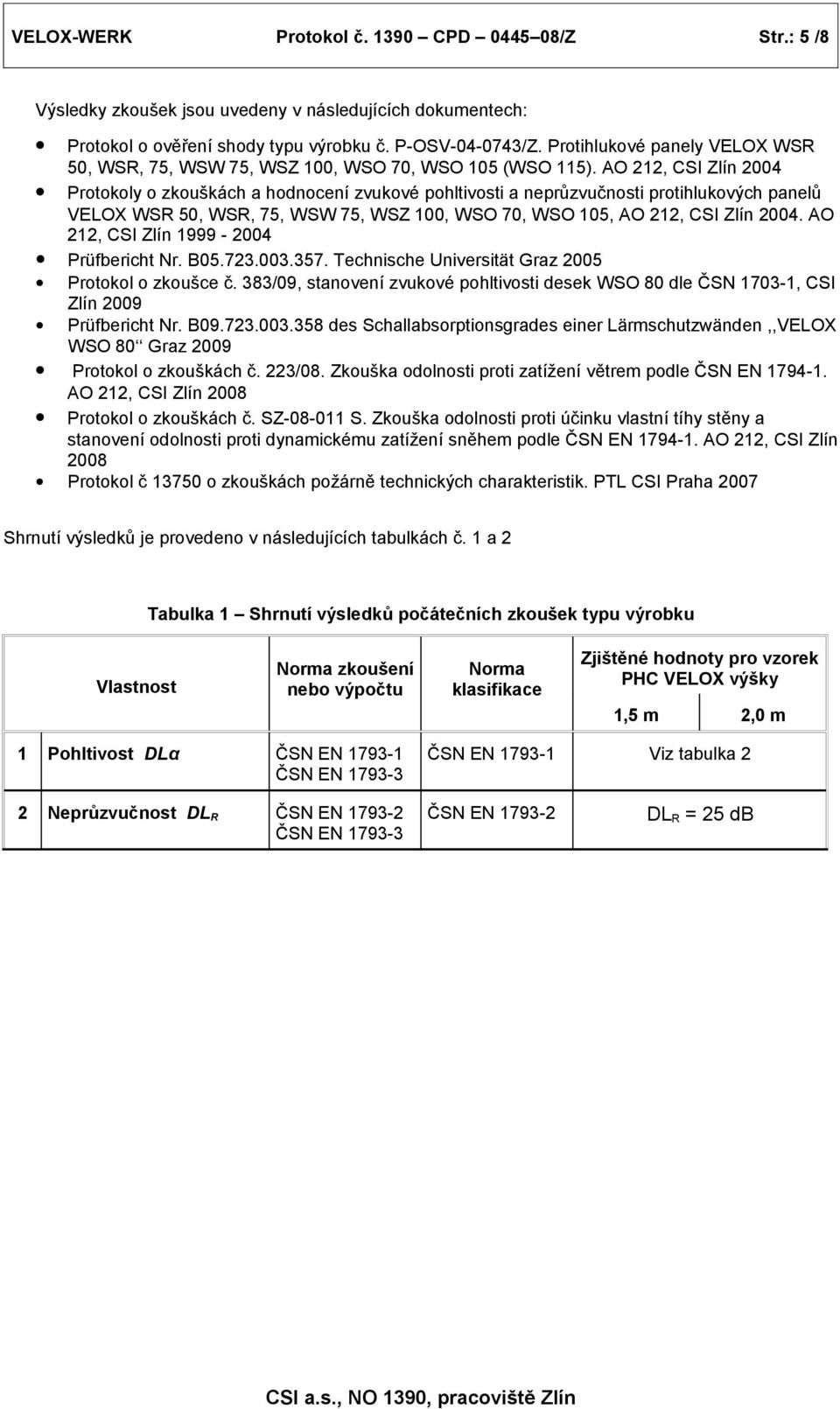 AO 212, CSI Zlín 2004 Protokoly o zkouškách a hodnocení zvukové pohltivosti a neprůzvučnosti protihlukových panelů VELOX WSR 50, WSR, 75, WSW 75, WSZ 100, WSO 70, WSO 105, AO 212, CSI Zlín 2004.