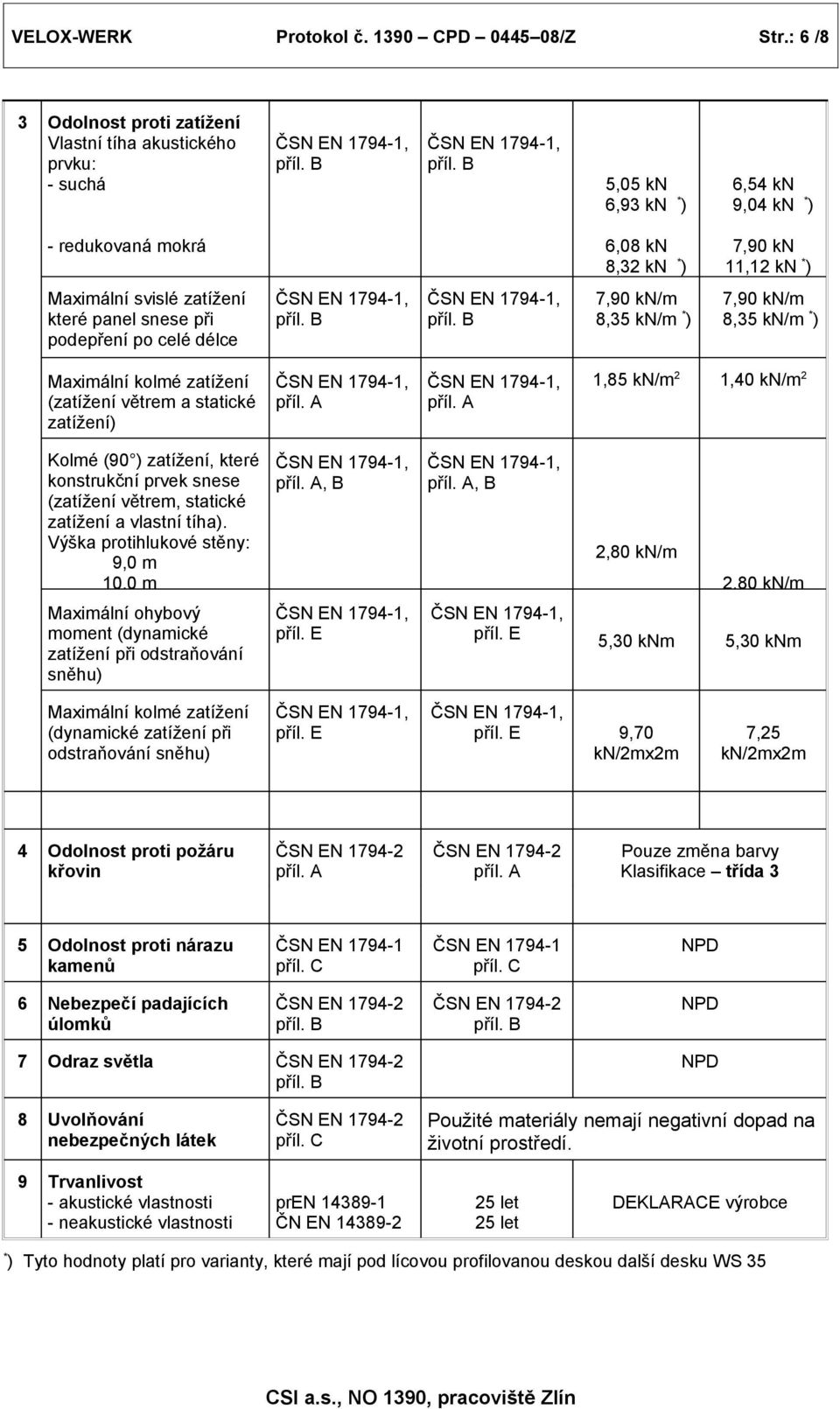 které panel snese při podepření po celé délce 7,90 kn/m 8,35 kn/m * ) 7,90 kn/m 8,35 kn/m * ) Maximální kolmé zatížení (zatížení větrem a statické zatížení) příl. A příl.