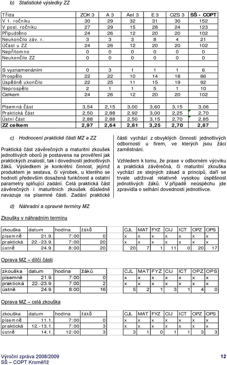 čníku 27 29 15 28 24 123 Připuštěno 24 26 12 20 20 102 Neukončilo záv. r.