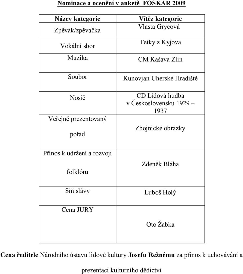 v Československu 1929 1937 Zbojnické obrázky Přínos k udrţení a rozvoji folklóru Zdeněk Bláha Síň slávy Luboš Holý Cena