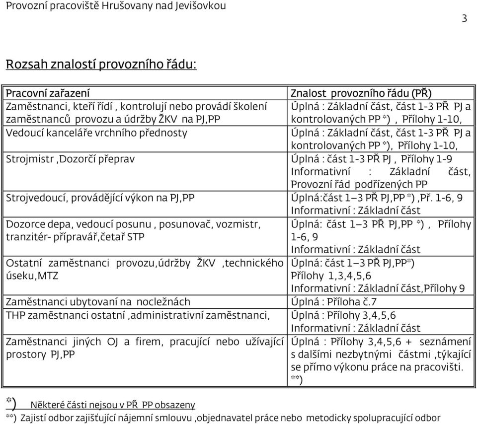 Úplná : část 1-3 PŘ PJ, Přílohy 1-9 Informativní : Základní část, Provozní řád podřízených PP Strojvedoucí, provádějící výkon na PJ,PP Úplná:část 1 3 PŘ PJ,PP *),Př.