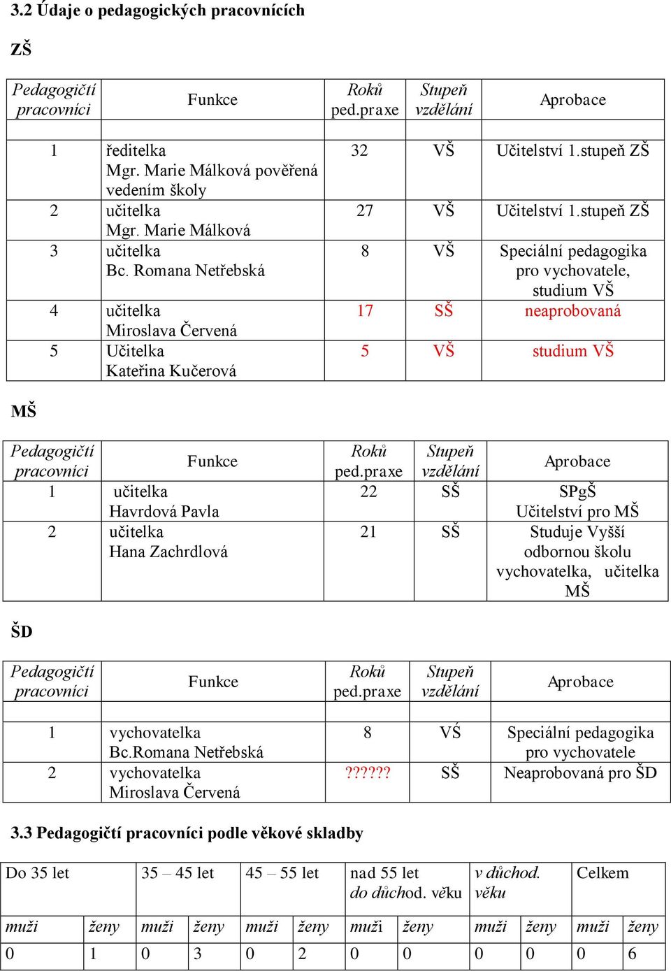 stupeň ZŠ 8 VŠ Speciální pedagogika pro vychovatele, studium VŠ 17 SŠ neaprobovaná 5 VŠ studium VŠ MŠ Pedagogičtí Funkce pracovníci 1 učitelka Havrdová Pavla 2 učitelka Hana Zachrdlová Roků Stupeň