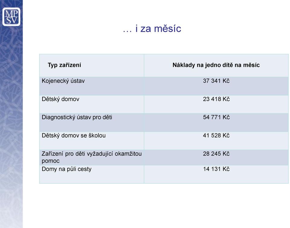 děti 54 771 Kč Dětský domov se školou 41 528 Kč Zařízení pro