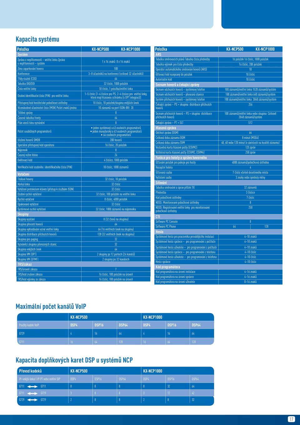 linku 1 5 číslic (1 4 číslice pro PS, 2 4 číslice pro vnitřní linky, které mají hlasovou schránku [s DPT integrací]) Přístupový kód hostitelské pobočkové ústředny 10 číslic, 10 položek/skupina