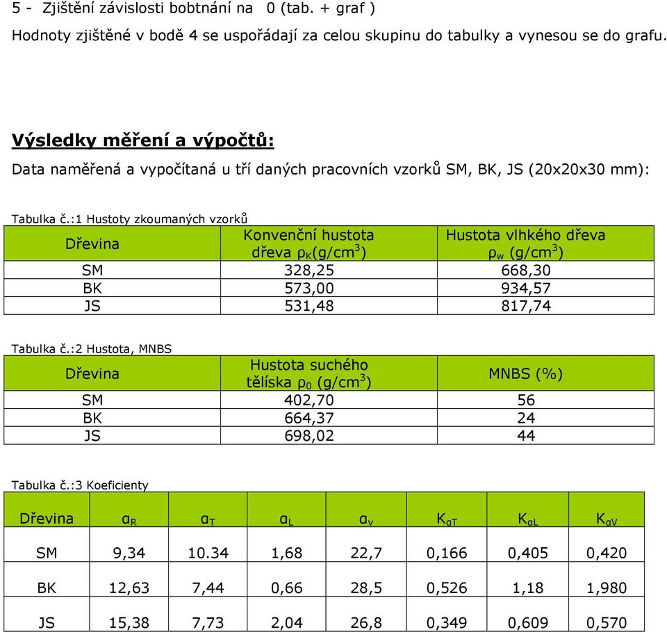 :1 Hustoty zkoumaných vzorků Dřevina Konvenční hustota Hustota vlhkého dřeva dřeva ρ K (g/cm 3 ) ρ w (g/cm 3 ) SM 328,25 668,30 BK 573,00 934,57 JS 531,48 817,74 Tabulka č.
