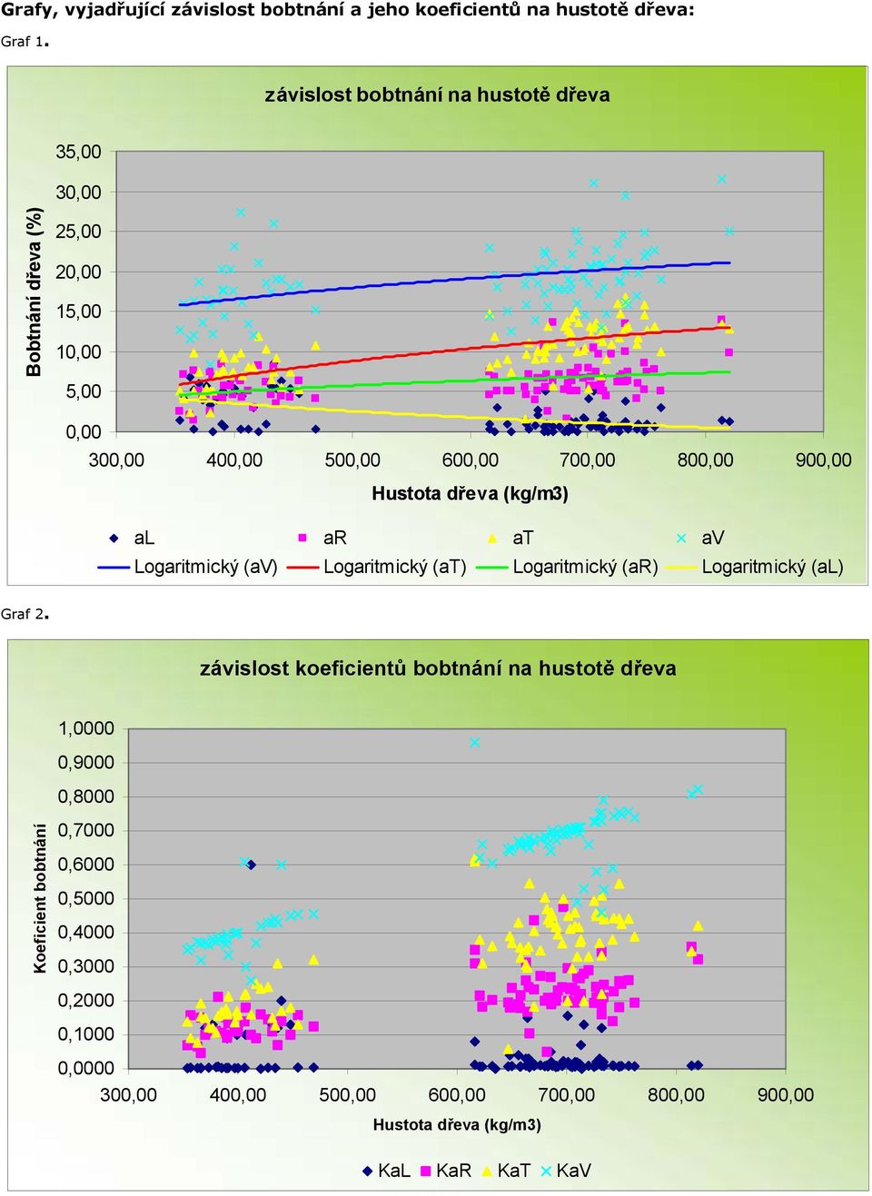 900,00 Hustota dřeva (kg/m3) al ar at av Logaritmický (av) Logaritmický (at) Logaritmický (ar) Logaritmický (al) Graf 2.