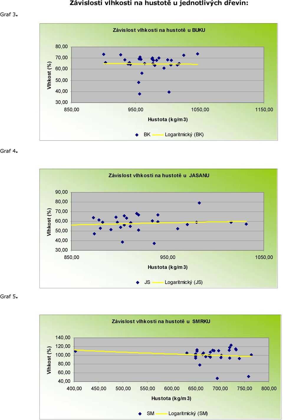 Logaritmický (BK) Graf 4.