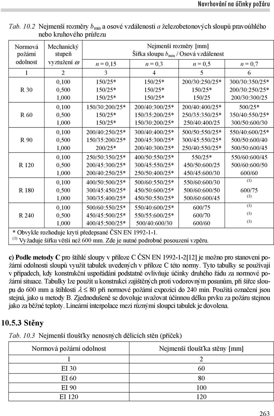 / Osová vzdálenost n = 0,15 n = 0,3 n = 0,5 n = 0,7 1 2 3 4 5 6 R 30 R 60 R 90 R 120 R 180 R 240 0,100 0,500 1,000 0,100 0,500 1,000 0,100 0,500 1,000 0,100 0,500 1,000 0,100 0,500 1,000 0,100 0,500