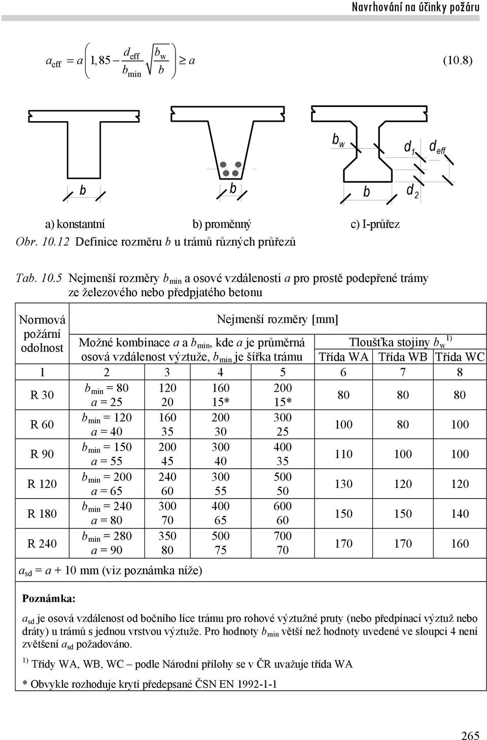 5 Nejmenší rozměry b min a osové vzdálenosti a pro prostě podepřené trámy ze železového nebo předpjatého betonu Normová Nejmenší rozměry [mm] požární 1) odolnost Možné kombinace a a b min, kde a je