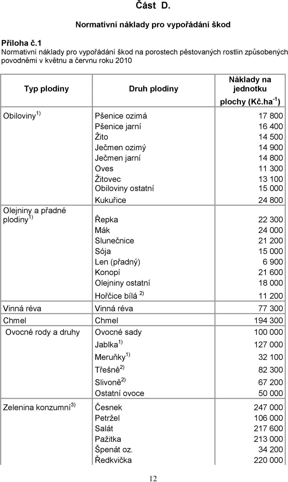 ha -1 ) Obiloviny 1) Pšenice ozimá 17 800 Pšenice jarní 16 400 Ţito 14 500 Ječmen ozimý 14 900 Ječmen jarní 14 800 Oves 11 300 Ţitovec 13 100 Obiloviny ostatní 15 000 Kukuřice 24 800 Olejniny a