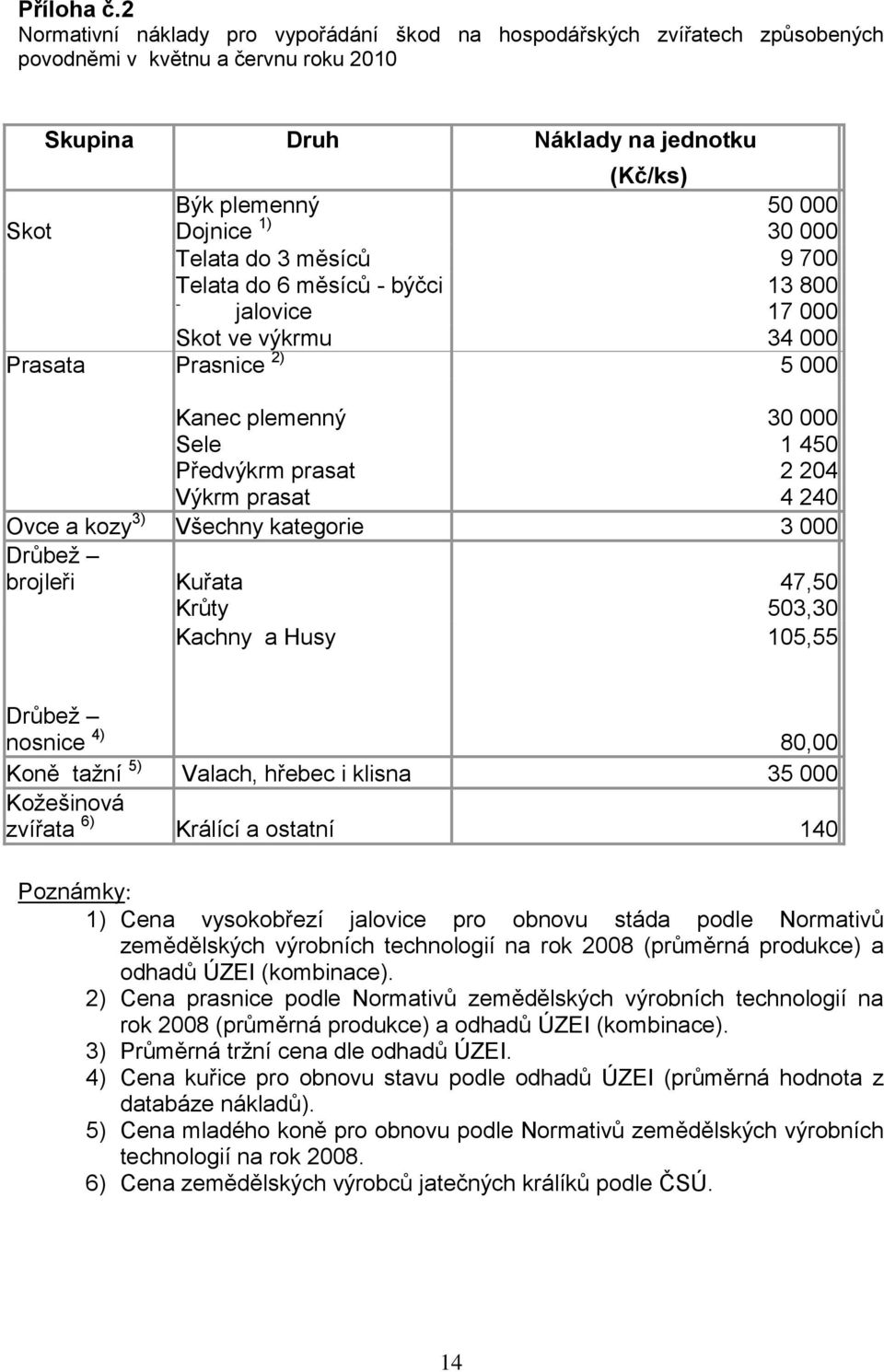 000 Telata do 3 měsíců 9 700 Telata do 6 měsíců - býčci 13 800 - jalovice 17 000 Skot ve výkrmu 34 000 Prasata Prasnice 2) 5 000 Kanec plemenný Sele 30 000 1 450 Předvýkrm prasat Výkrm prasat 2 204 4