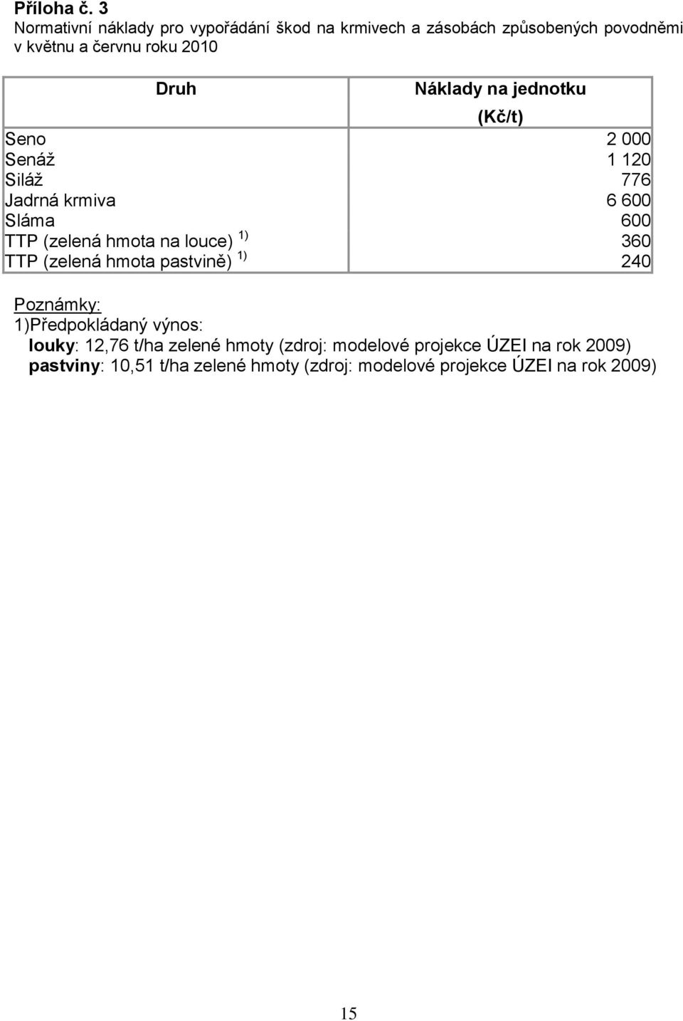 Náklady na jednotku (Kč/t) Seno 2 000 Senáţ 1 120 Siláţ 776 Jadrná krmiva 6 600 Sláma 600 TTP (zelená hmota na louce)