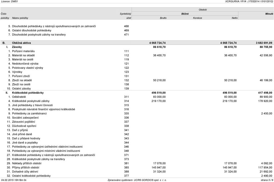 Materiál na skladě 112 36 400,70 36 400,70 42 556,90 3. Materiál na cestě 119 4. Nedokončená výroba 121 5. Polotovary vlastní výroby 122 6. Výrobky 123 7. Pořízení zboží 131 8.