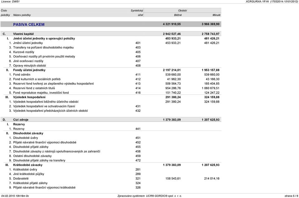 Oceňovací rozdíly při prvotním použití metody 406 6. Jiné oceňovací rozdíly 407 7. Opravy minulých období 408 II. Fondy účetní jednotky 2 197 214,01 1 953 157,88 1.