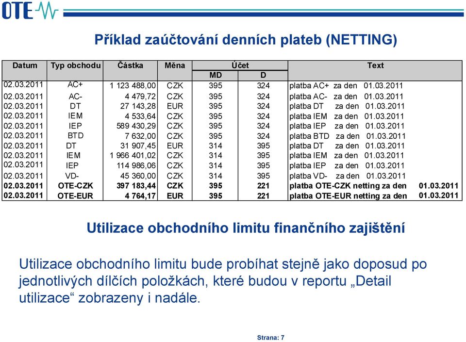 03.2011 IEM 1 966 401,02 314 395 platba IEM za den 01.03.2011 IEP 114 986,06 314 395 platba IEP za den 01.03.2011 VD- 45 360,00 314 395 platba VD- za den 01.03.2011 OTE- 397 183,44 395 221 platba OTE- netting za den 01.