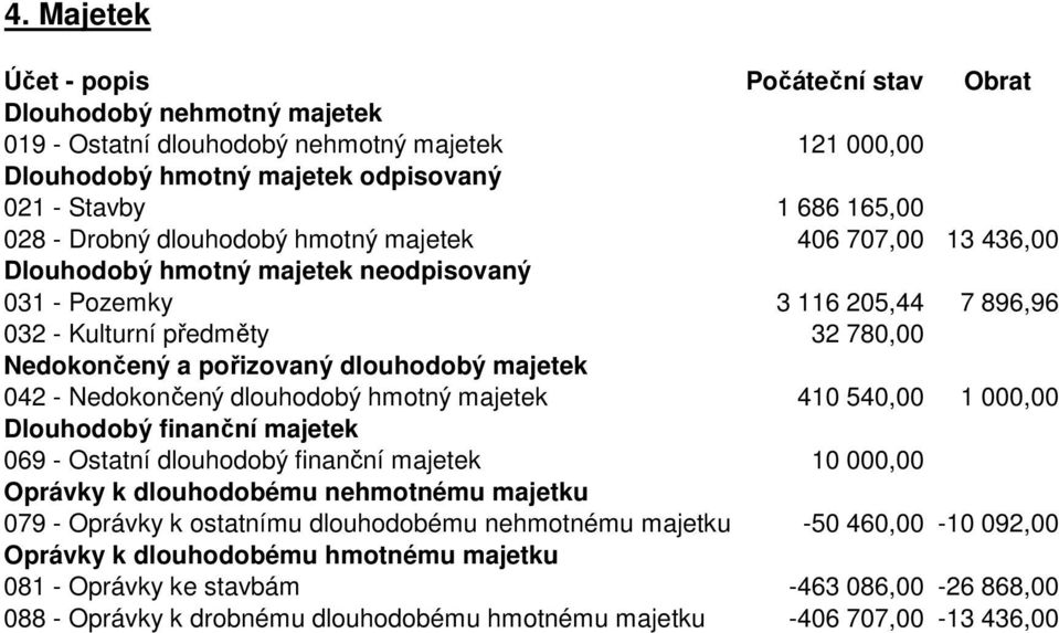 majetek 042 - Nedokončený dlouhodobý hmotný majetek 410 540,00 1 000,00 Dlouhodobý finanční majetek 069 - Ostatní dlouhodobý finanční majetek 10 000,00 Oprávky k dlouhodobému nehmotnému majetku 079 -