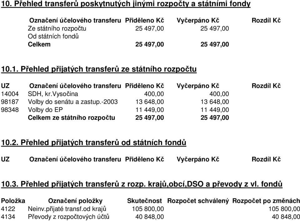 vysočina 400,00 400,00 98187 Volby do senátu a zastup.-2003 13 648,00 13 648,00 98348 Volby do EP 11 449,00 11 449,00 Celkem ze státního rozpočtu 25 497,00 25 497,00 10.2. Přehled přijatých transferů od státních fondů UZ Označení účelového transferu Přiděleno Kč Vyčerpáno Kč Rozdíl Kč 10.