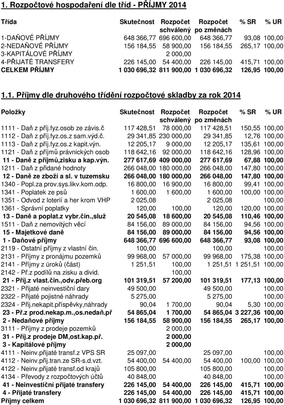 100,00 1.1. Příjmy dle druhového třídění rozpočtové skladby za rok 2014 Položky Skutečnost Rozpočet Rozpočet % SR % UR schválený po změnách 1111 - Daň z příj.fyz.osob ze závis.