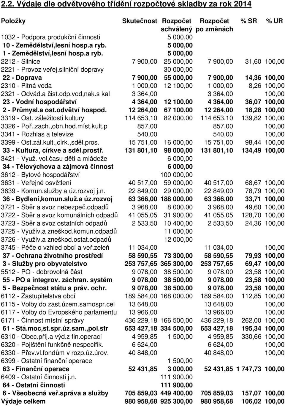 silniční dopravy 30 000,00 22 - Doprava 7 900,00 55 000,00 7 900,00 14,36 100,00 2310 - Pitná voda 1 000,00 12 100,00 1 000,00 8,26 100,00 2321 - Odvád.a čist.odp.vod,nak.