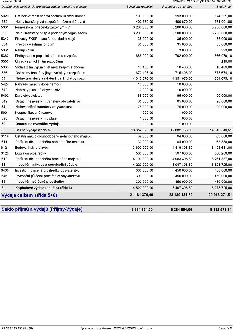 rozpočtům územní úrovně 400 670,00 400 670,00 371 001,00 5331 Neinvestiční příspěvky zřízeným PO 3 200 000,00 3 200 000,00 3 200 000,00 533 Neinv.transfery přísp.