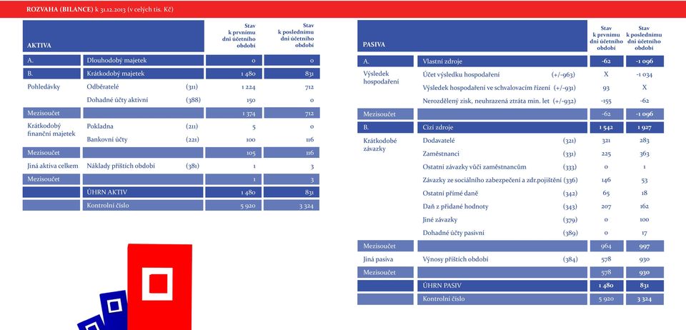 Nerozdělený zisk, neuhrazená ztráta min. let (+/-932) -5 374 72-96 Krátkodobý finanční majetek Pokladna (2) Bankovní účty (22) 5 6 6 B.