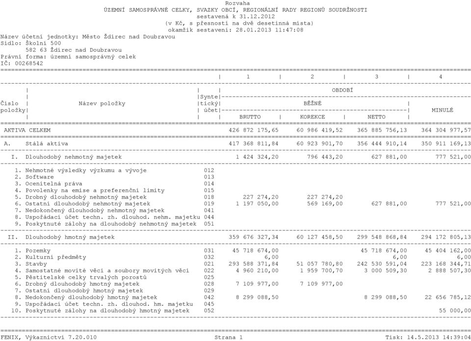 2013 11:47:08 Název účetní jednotky: Město Ždírec nad Doubravou Sídlo: Školní 500 582 63 Ždírec nad Doubravou Právní forma: územní samosprávný celek IČ: 00268542 AKTIVA CELKEM 426 872 175,65 60 986