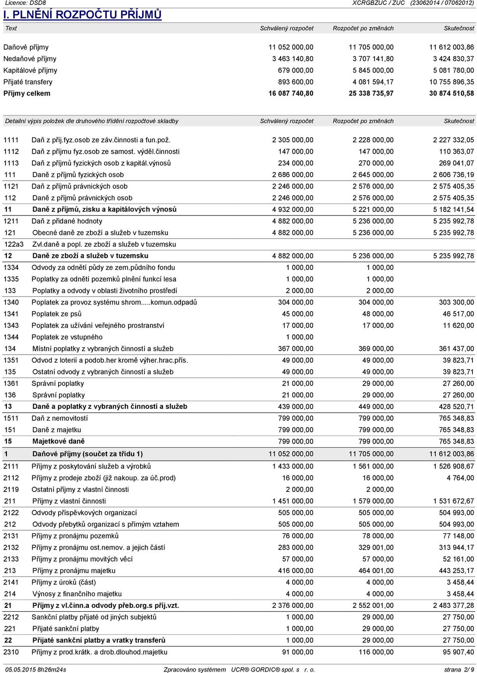 činnosti a fun.pož. 2 305 000,00 2 228 000,00 2 227 332,05 1112 Daň z příjmu fyz.osob ze samost. výděl.činnosti 147 000,00 147 000,00 110 363,07 1113 Daň z příjmů fyzických osob z kapitál.